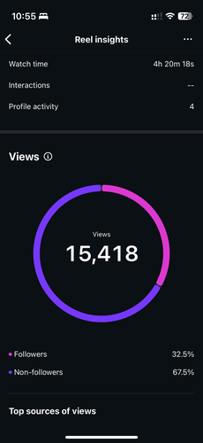15.418 views su un singolo reel organico